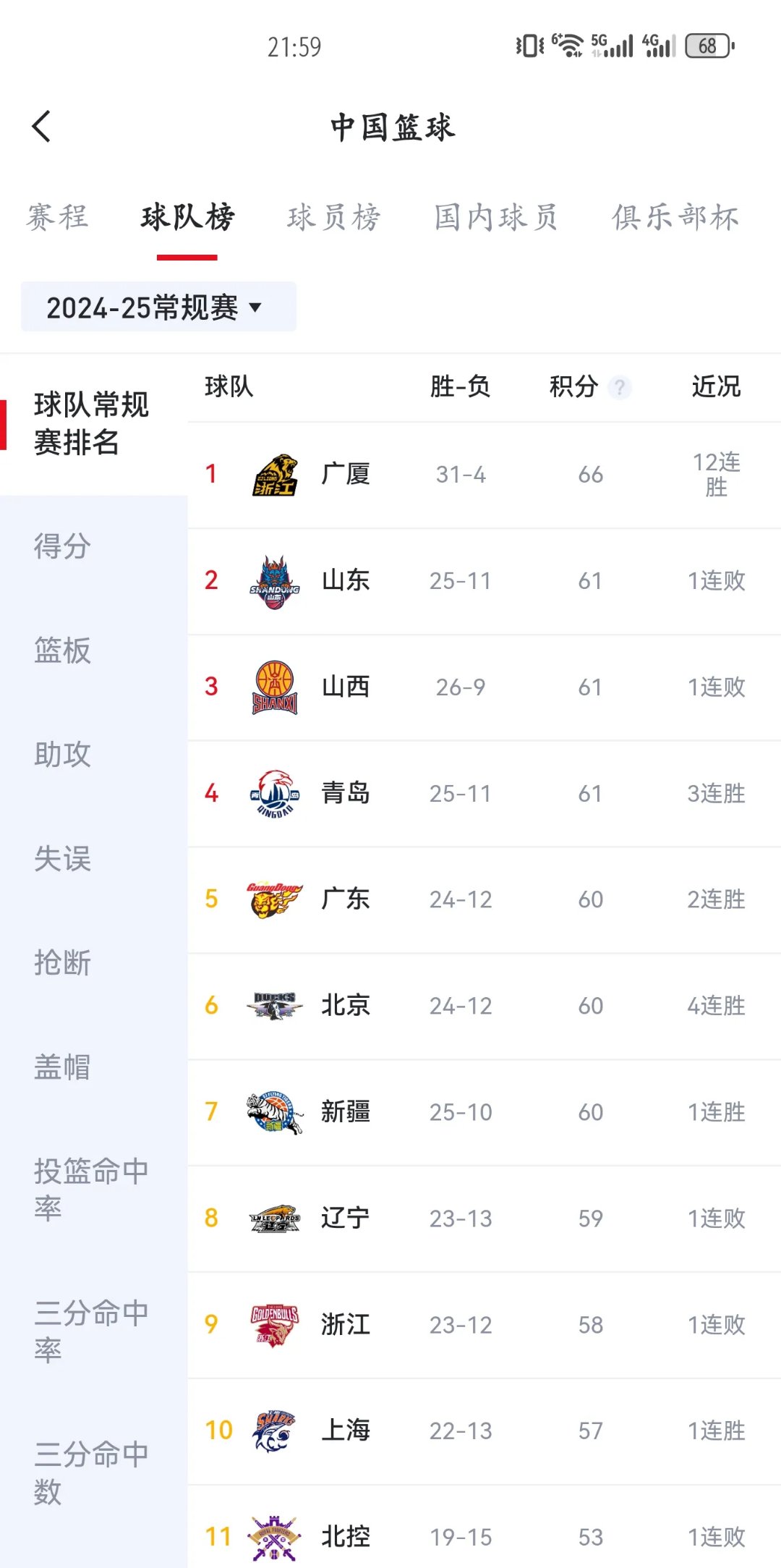 辽宁男篮胜利逆袭，稳坐联赛榜首位置的简单介绍