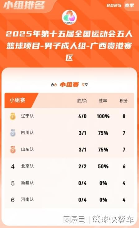 辽宁男篮胜利逆袭，稳坐联赛榜首位置的简单介绍