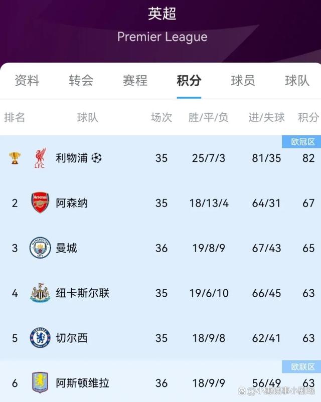 曼城豪取大胜，领先积分榜，球队状态出色
