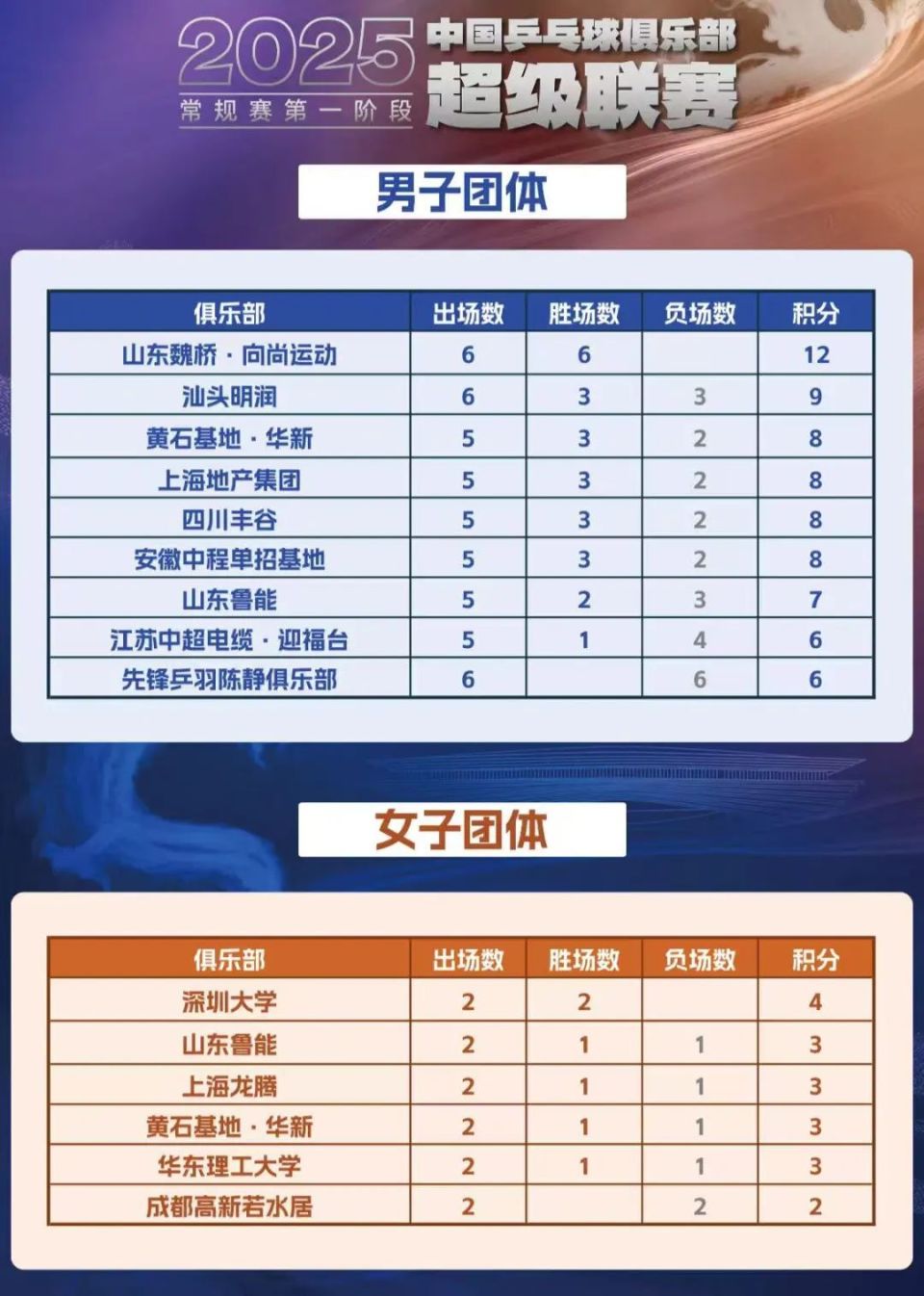山东大胜贵州，领跑新赛季积分榜的简单介绍
