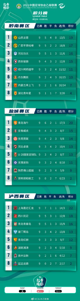 山东大胜贵州，领跑新赛季积分榜的简单介绍