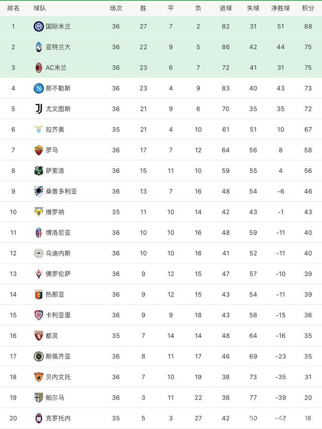 罗马主场击败AC米兰，稳步爬升积分榜的简单介绍