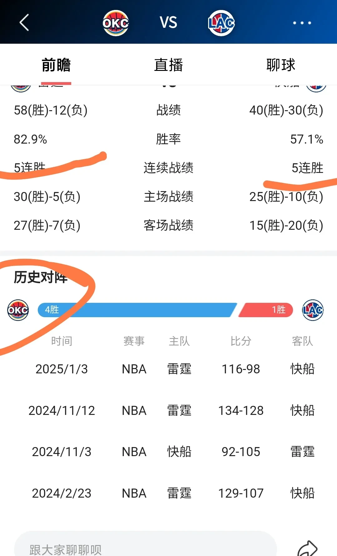 快船客场击败雷霆，取得四连胜